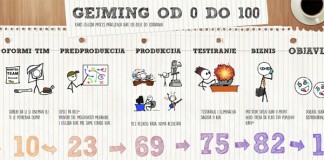 Gejming od 0 do 100